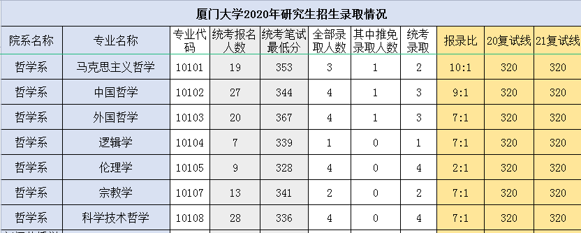 厦门大学考研难度分析内含资料真题免费放送