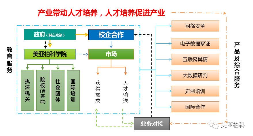 促进产学研深度融合美亚柏科从人才培养做起