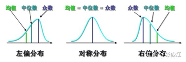 统计学中的正态分布