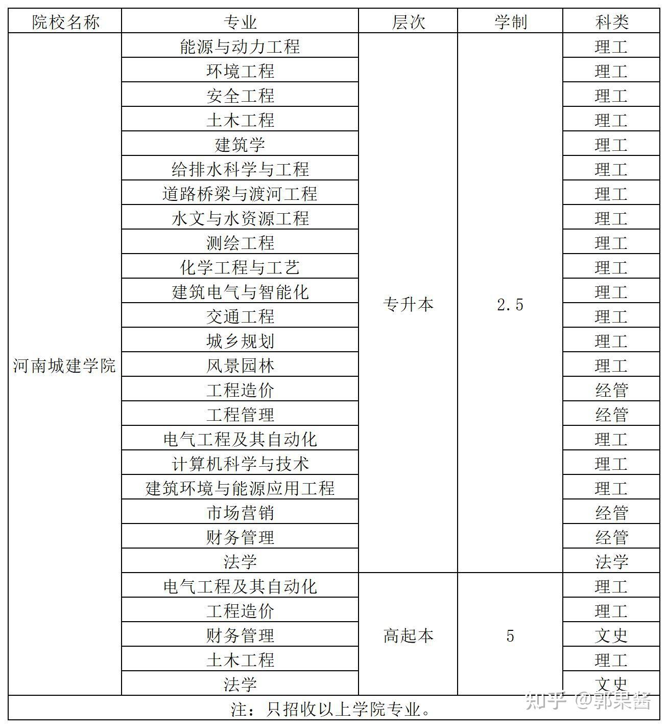 2021年成人高考河南城建学院热门专业报名条件和学历政策