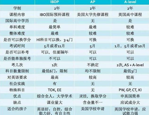 alevelibap课程怎么选最合适最全解读