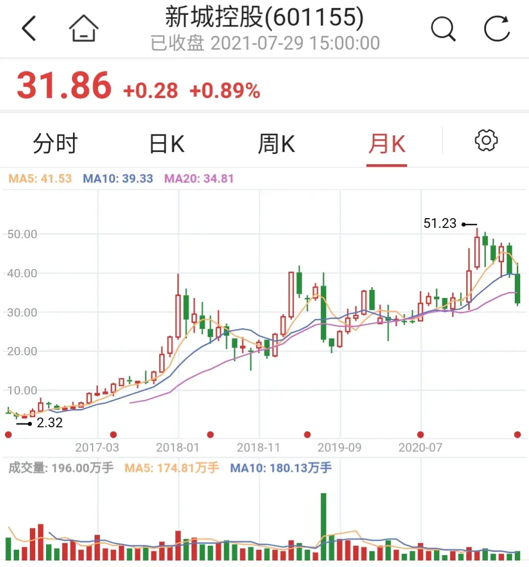 未来存在着一定的不确定性,但新城控股无疑是价值连城的优秀民企,将来