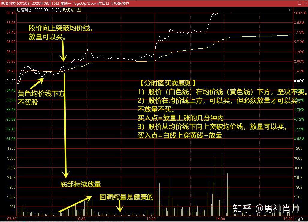 分时图中下方是每一分钟成交的成交量柱打开任何一个看股票软件分时图