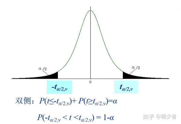 统计学-t分布 - 知乎