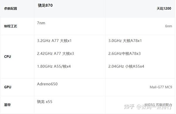 天玑1200和骁龙870对比哪个好?搭载天玑1200和骁龙870
