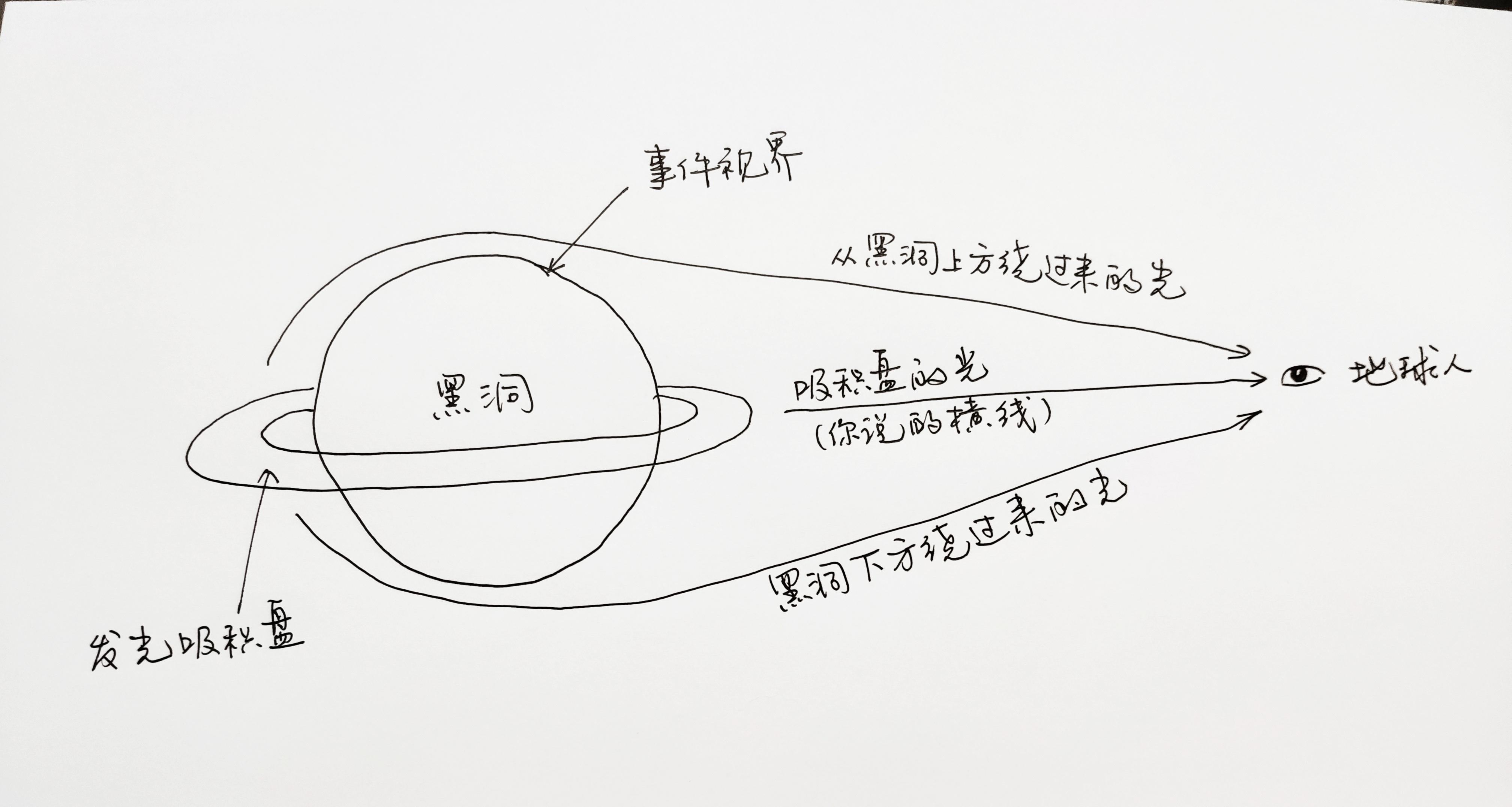 此次黑洞照片为什么比星际穿越中的少了一横