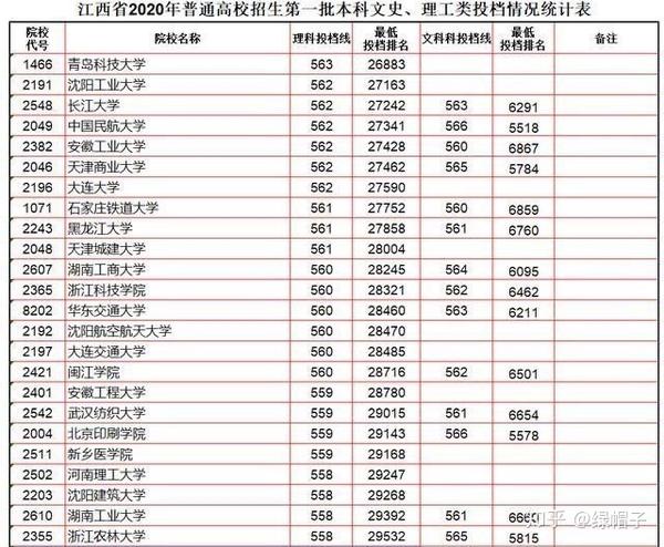 江西发布2020年高考本科一批投档分数线理科549分还能上211