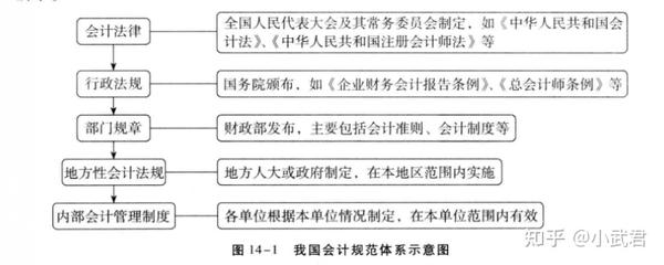 这里面的法规体系位阶是会计法律,行政法规,部门规章