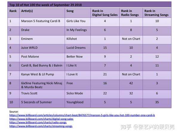 第四章billboardcharts公告牌榜单二