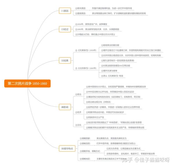 高中历史思维导图 第二次鸦片战争