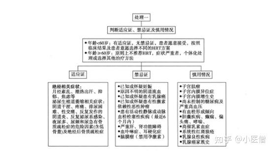 (七)hrt的规范诊疗流程与医疗监护