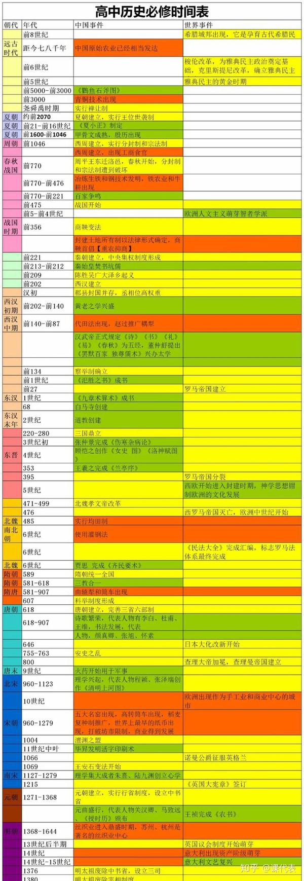 高中历史:必修时间表和时间轴合集(附电子版)!学习更高效!