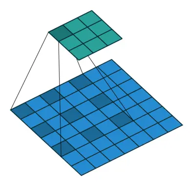 卷积核为3、扩张率为2和无边界扩充的二维空洞卷积