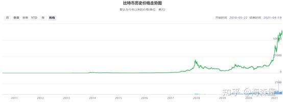 过回顾比特币历史价格的变化,我们发现其走势有以下特性: 1,比特币是