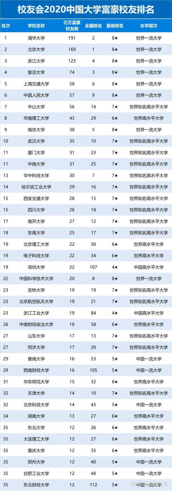 2020中国大学富豪校友排名出炉,康康有你学校和校友吗