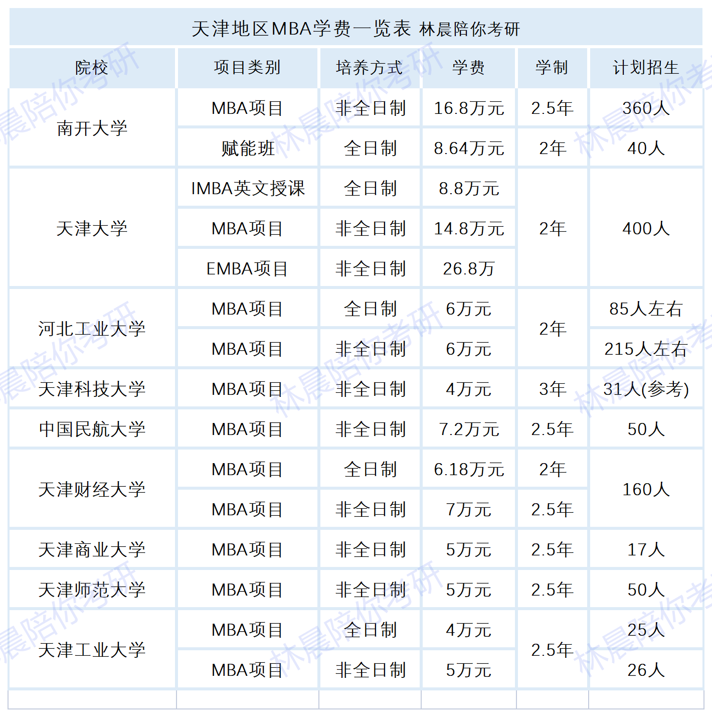 全国院校2022年mba学费汇总2022年全国工商管理硕士学费一览表林晨陪