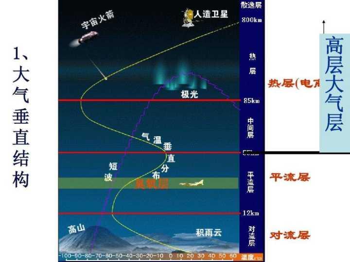 从地球表面向上8~18公里高度不等,低纬度地区对流层较厚,赤道附近大约