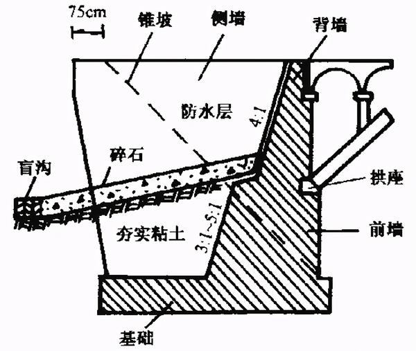 3.2.1梁桥轻型桥台 分类:肋板式桥台,桩