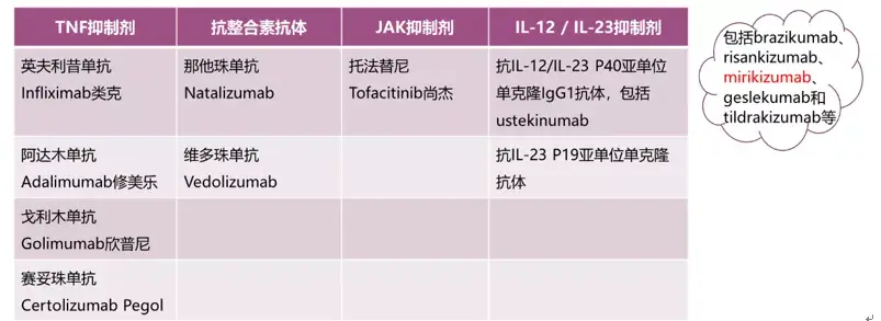 【新药招募】生物制剂治疗溃疡性结肠炎