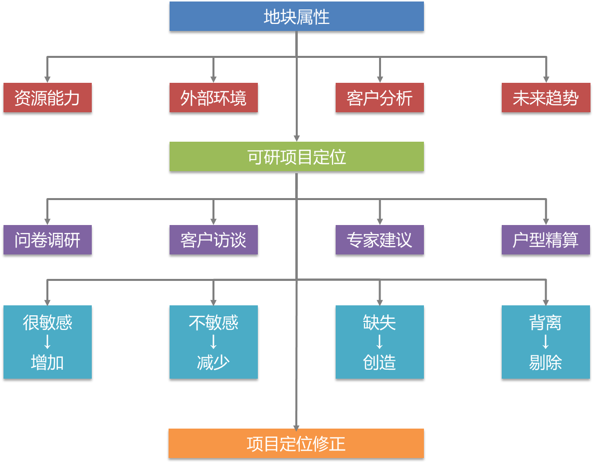 在这一阶段,我们要尽可能多的获取外部信息,通过定性的判断和定量的