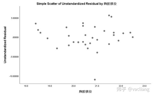 graphs>>chart bulider,选择散点图/点图(scatter/dot),双击散点图