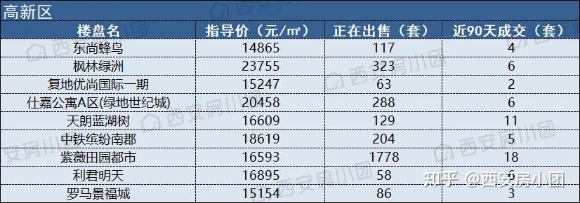 从明细表中可以看到,成交数最多的是东方罗马花园.