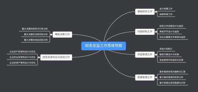 优秀的财务总监都是这样开展工作的(附思维导图)