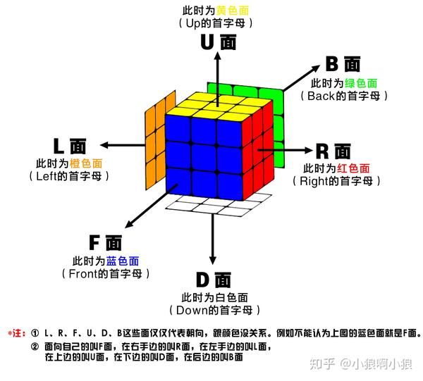 【特别篇】最全的三阶魔方公式标记法图解汇总