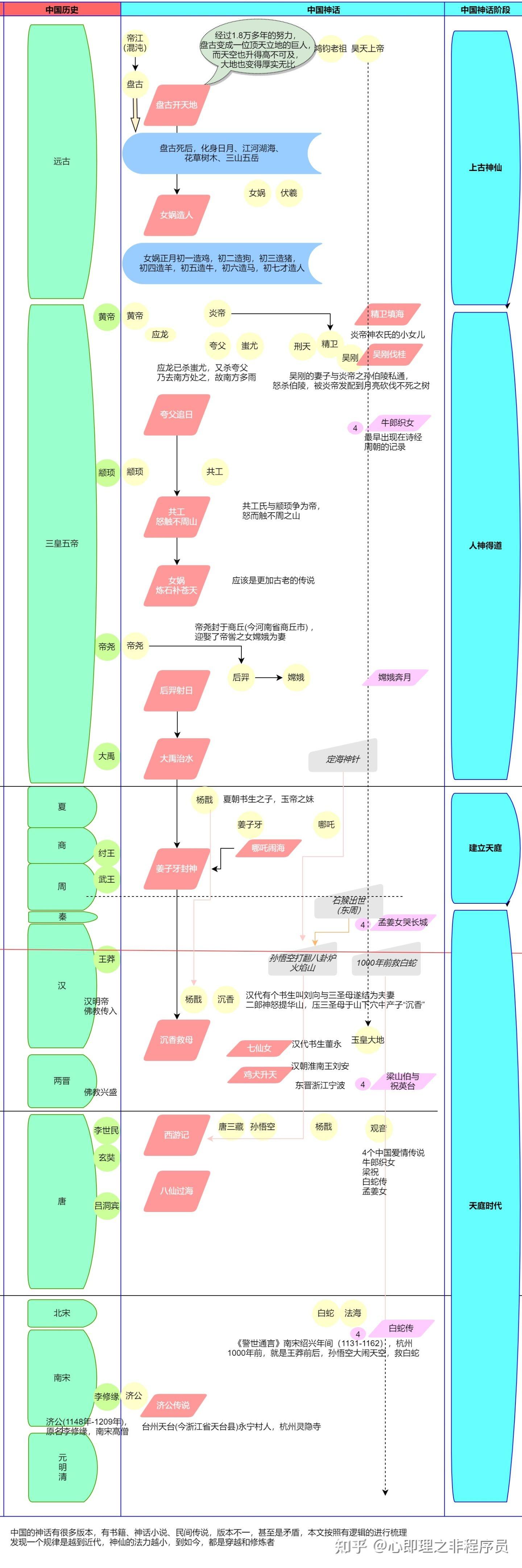 中国神话体系分析:时间,空间,族类,战力和起源