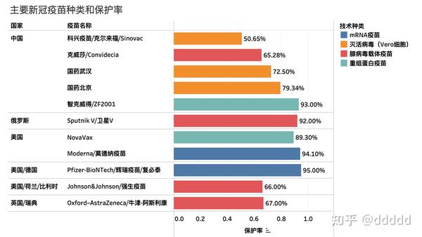 世界范围主要新冠(covid-19)疫苗种类和保护率