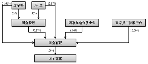 为实施员工持股方案,股权置换完成同时,廖斐鸣,冯彦将其持有的国金