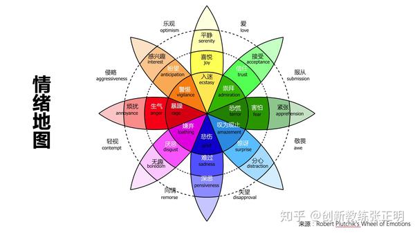 可以参考情绪地图写下自己的情绪,并且将情绪写在便利贴中.