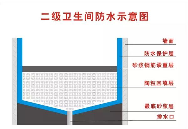 装修那些事儿,卫生间沉箱和二次排水到底是什么鬼?