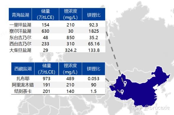 中国锂资源量全球排名第五,主要以盐湖锂资源形式存在.