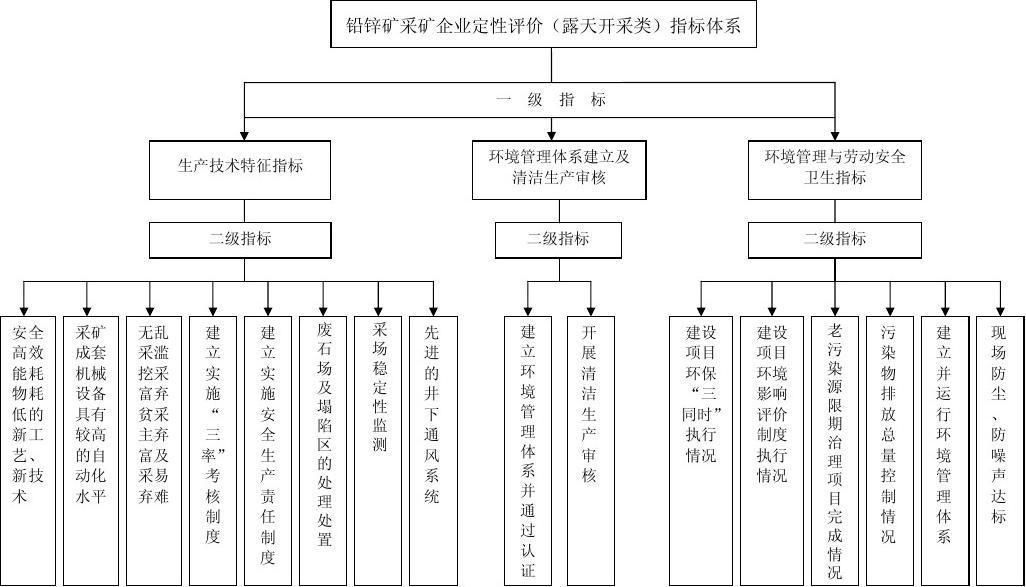 指标体系构建