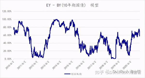 股债模型图册 - 看a股风险溢价和估值水平