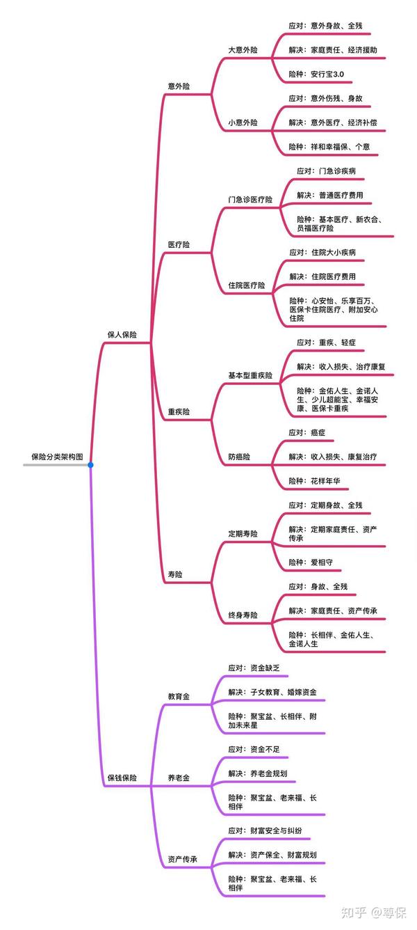 思维导图告诉你保险分类