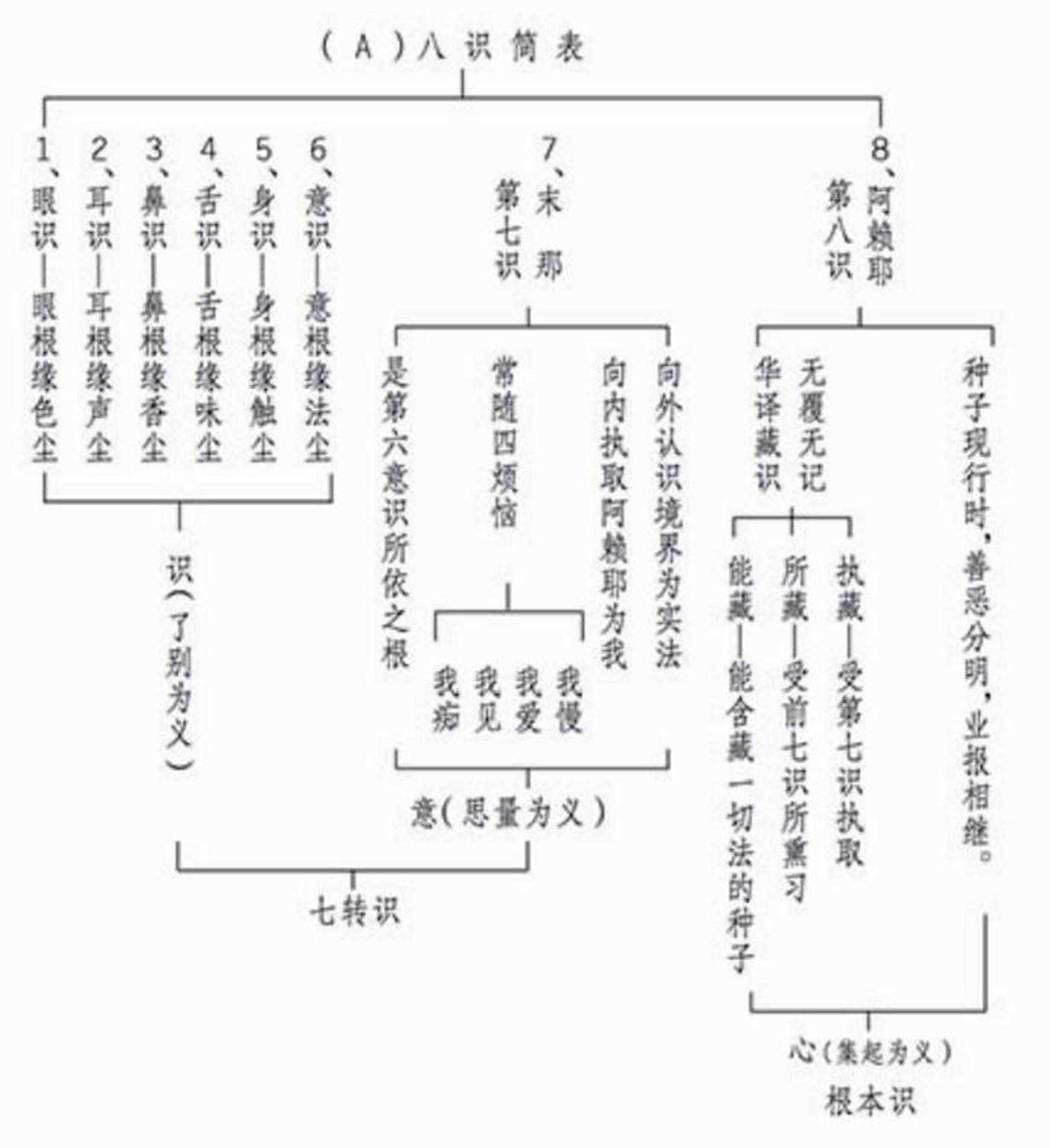 佛学入门手册二十七八识简表及图解