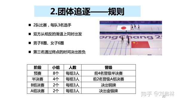 冬奥会速度滑冰的基础原理和规则