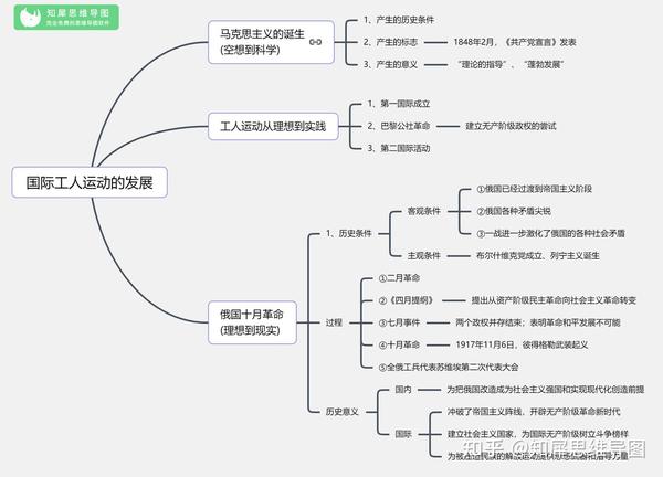 高中历史必修一思维导图国际工人运动的发展高一历史脑图