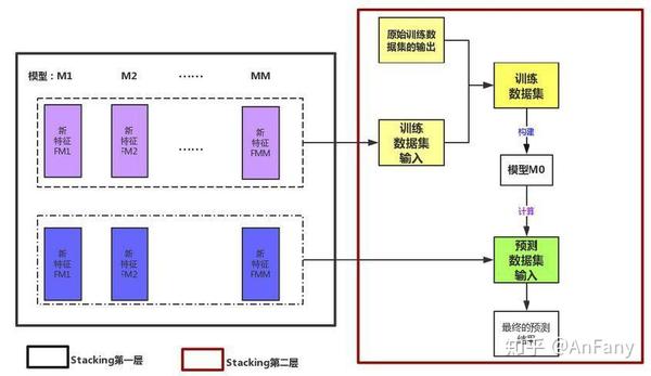 python3机器学习实践:集成学习之stacking(模型堆叠)