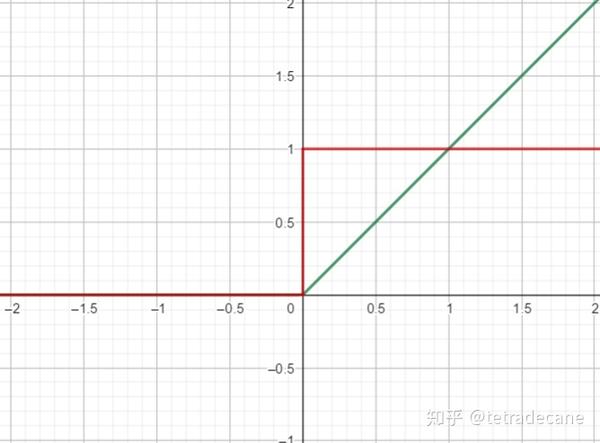 relu函数与其导数