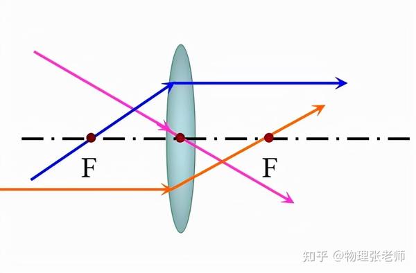 我们先来复习一下凸透镜的三条特殊光线的规律