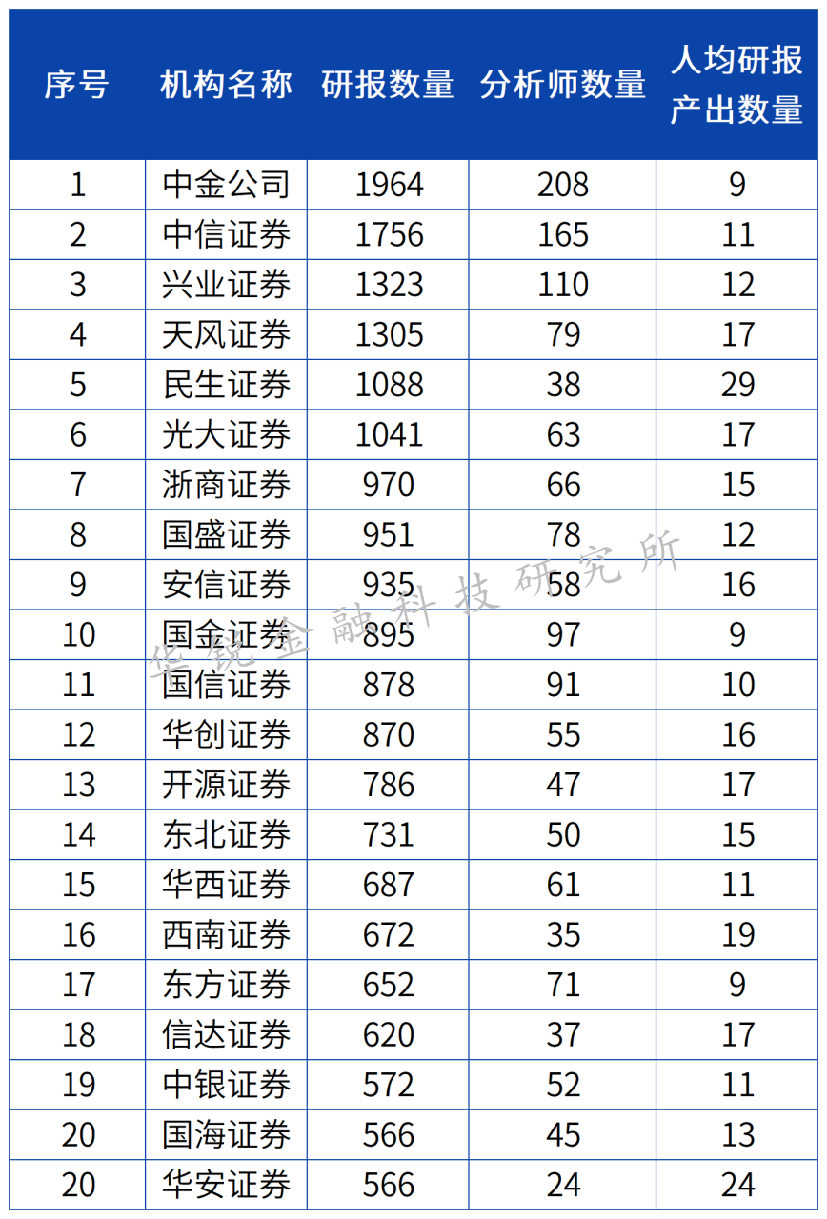 中金公司研究团队的研报总量居于首位,达1964份;中信证券和兴业证券