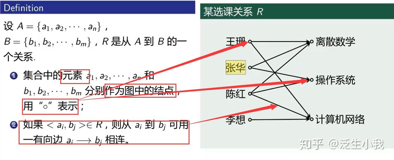 离散数学二元关系学习笔记