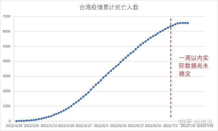 7月8日中国台湾新增本土新冠确诊病例30314例死亡131例目前台湾疫情