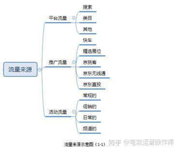 新手小白必看京东店群运营之核心思路流量模型深度解析