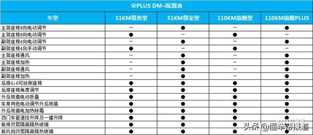 比亚迪宋plusdmi配置有人知道吗