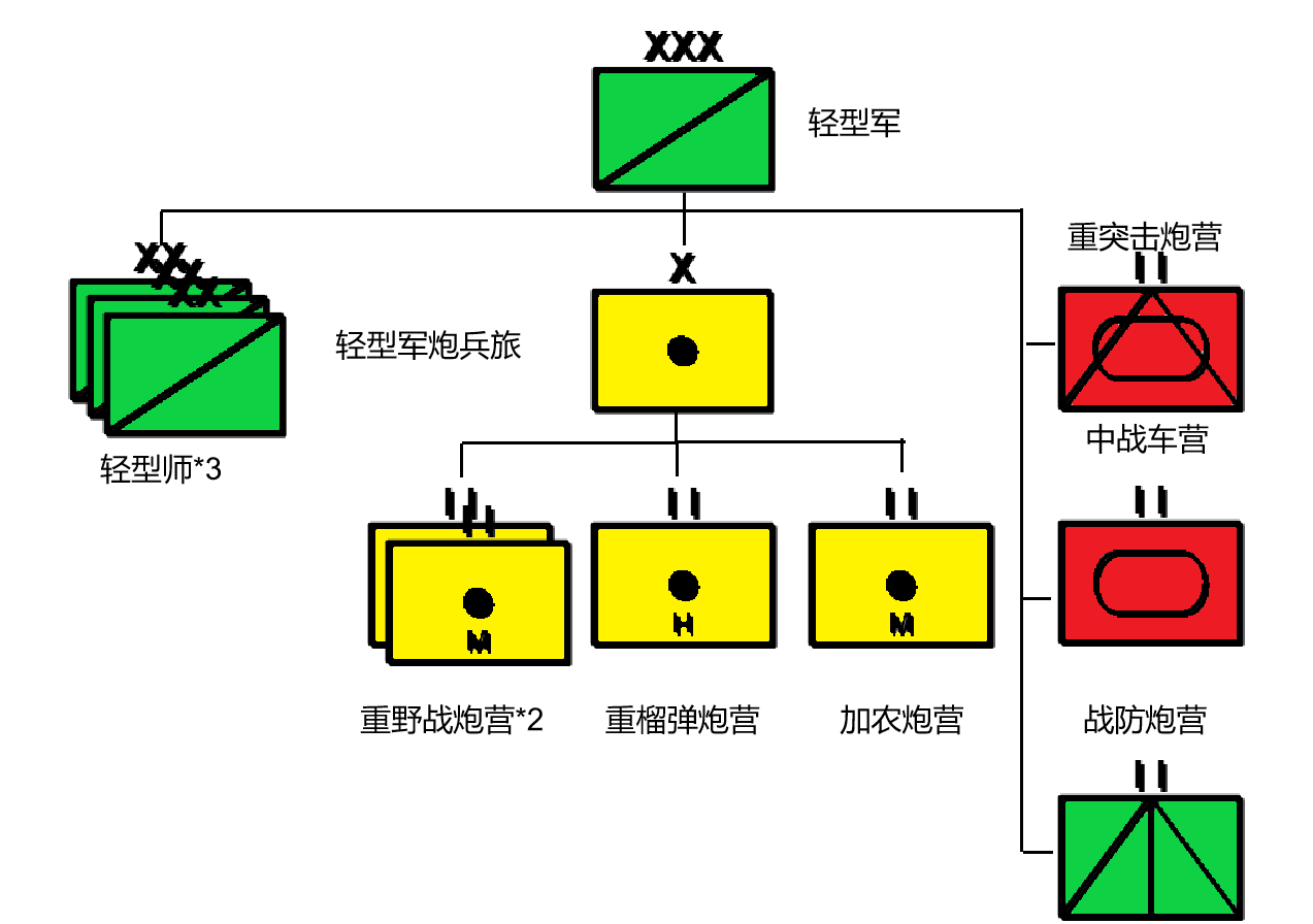 军级编制 重战车营 重突击炮营 炮兵旅 ——加农炮营 ——重榴弹炮营