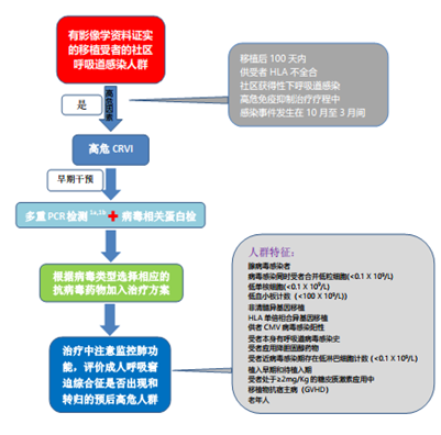 专家|造血干细胞移植受者呼吸道病毒感染的管理进展(下篇)